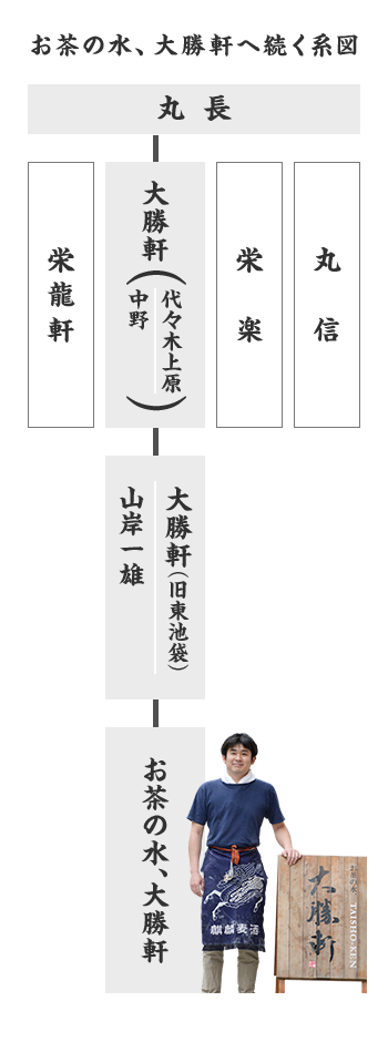 お茶の水、大勝軒への続く系図